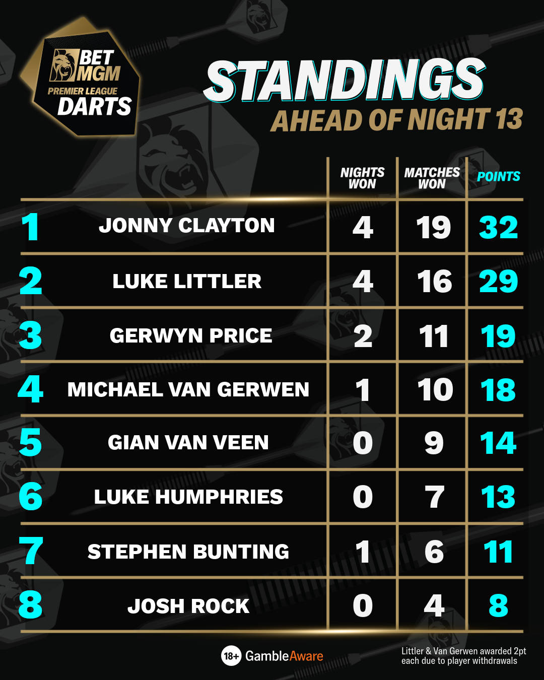 Standings Ahead of Night 13