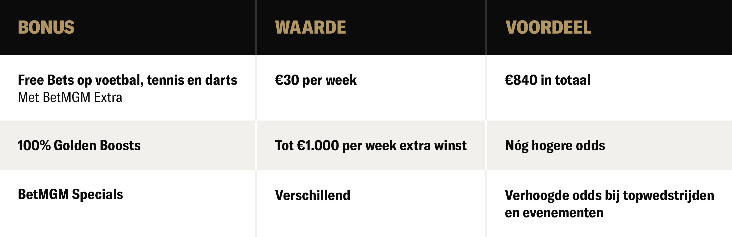 wekelijks