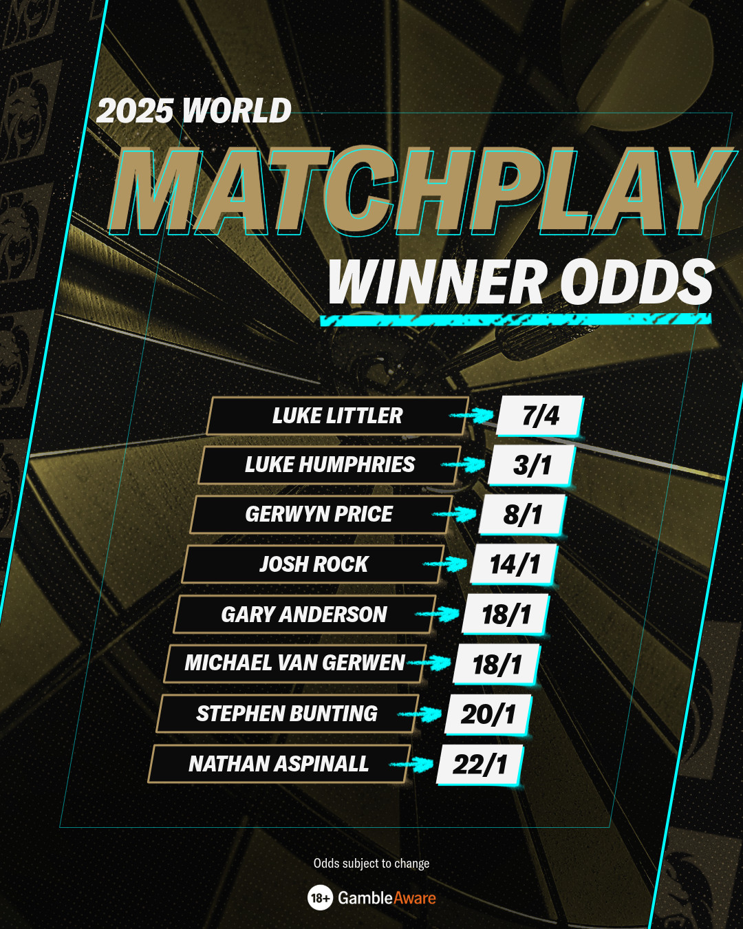 2025 World Matchplay Odds
