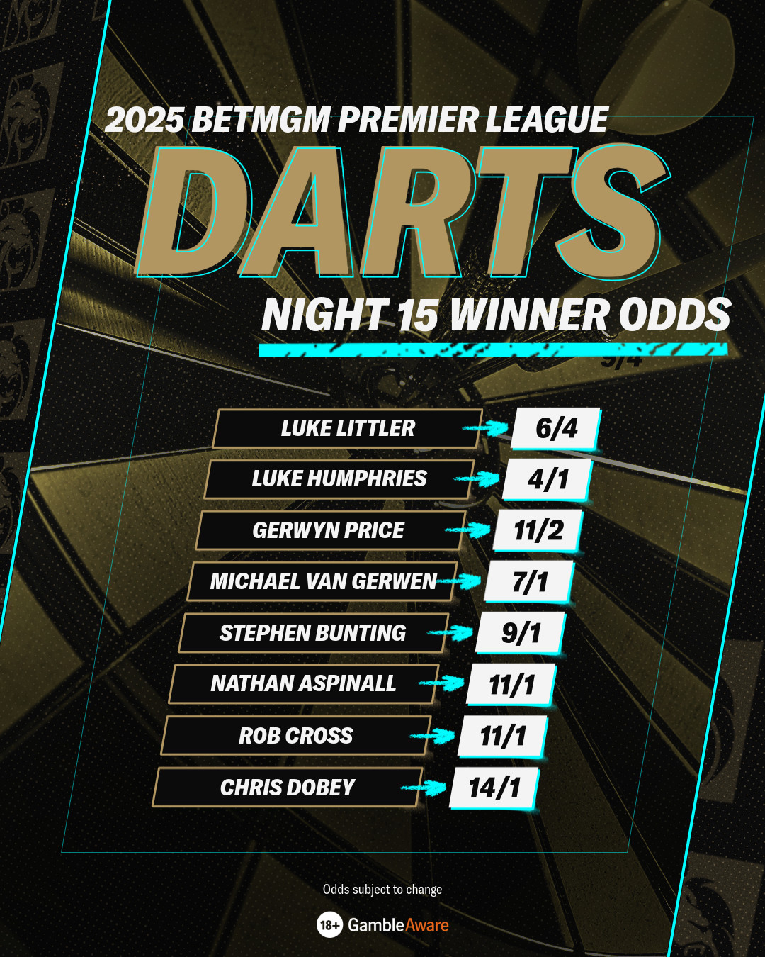 Night 15 Winner Odds