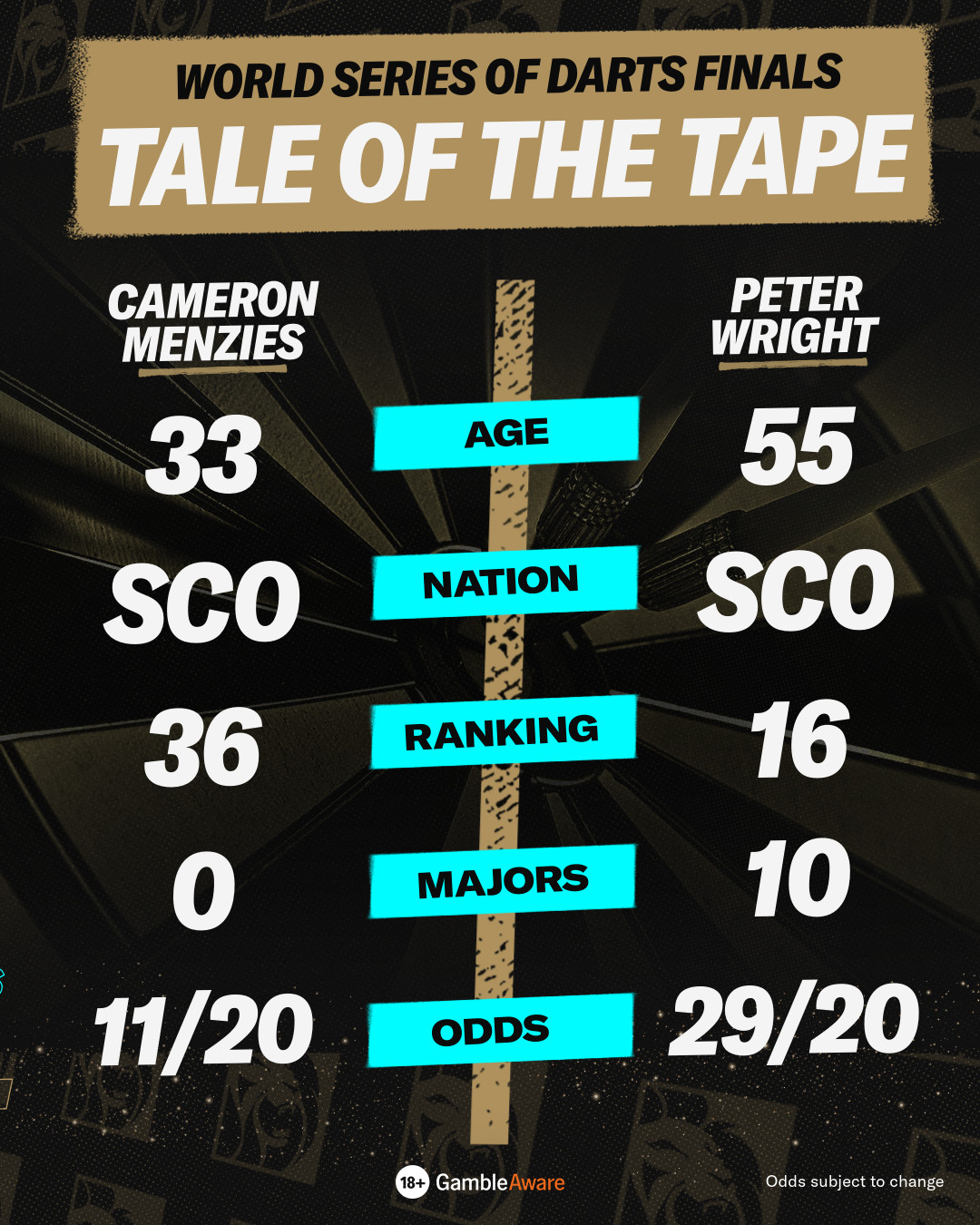 Menzies vs Wright Tale of the Tape