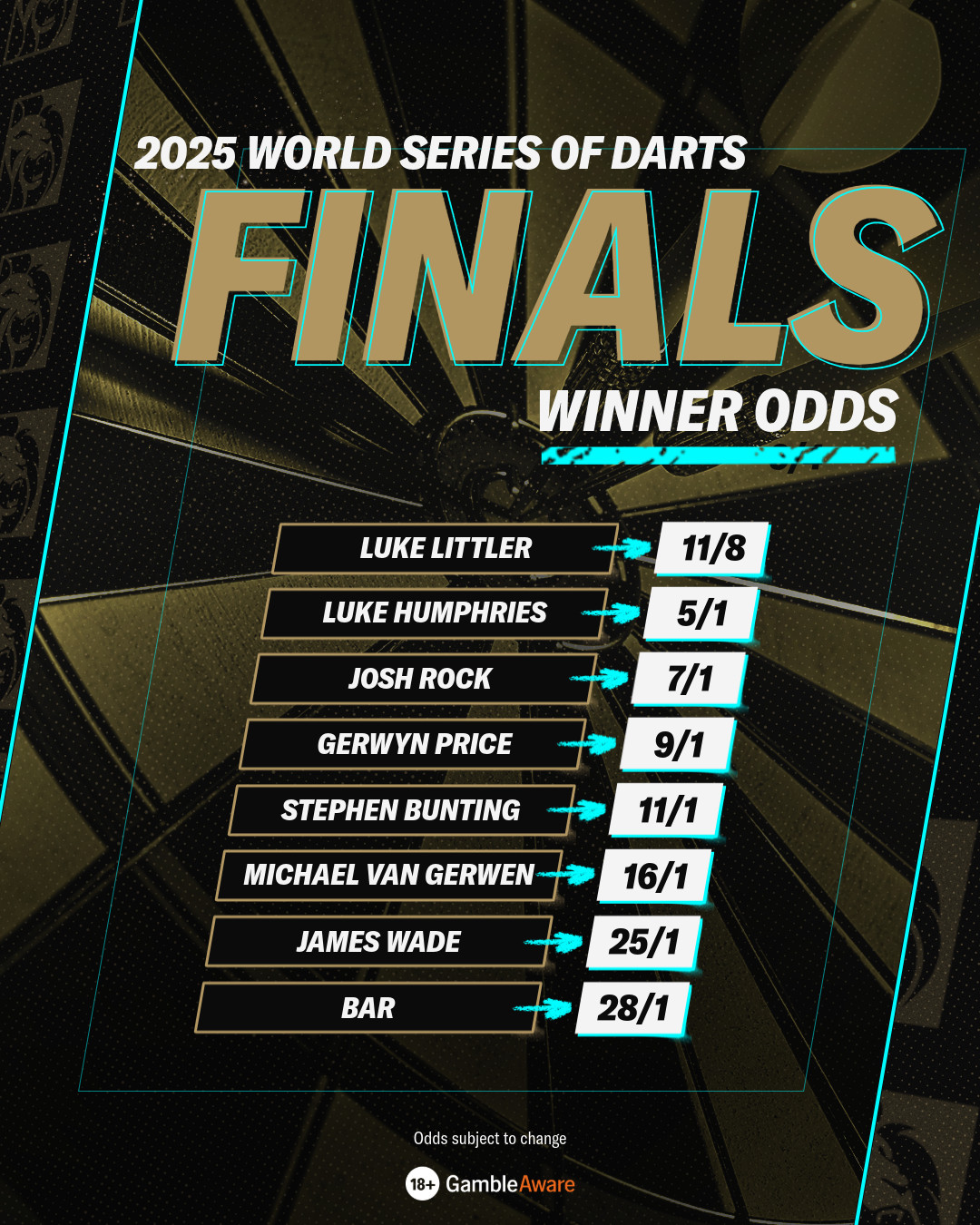 World Series of Darts Finals Odds
