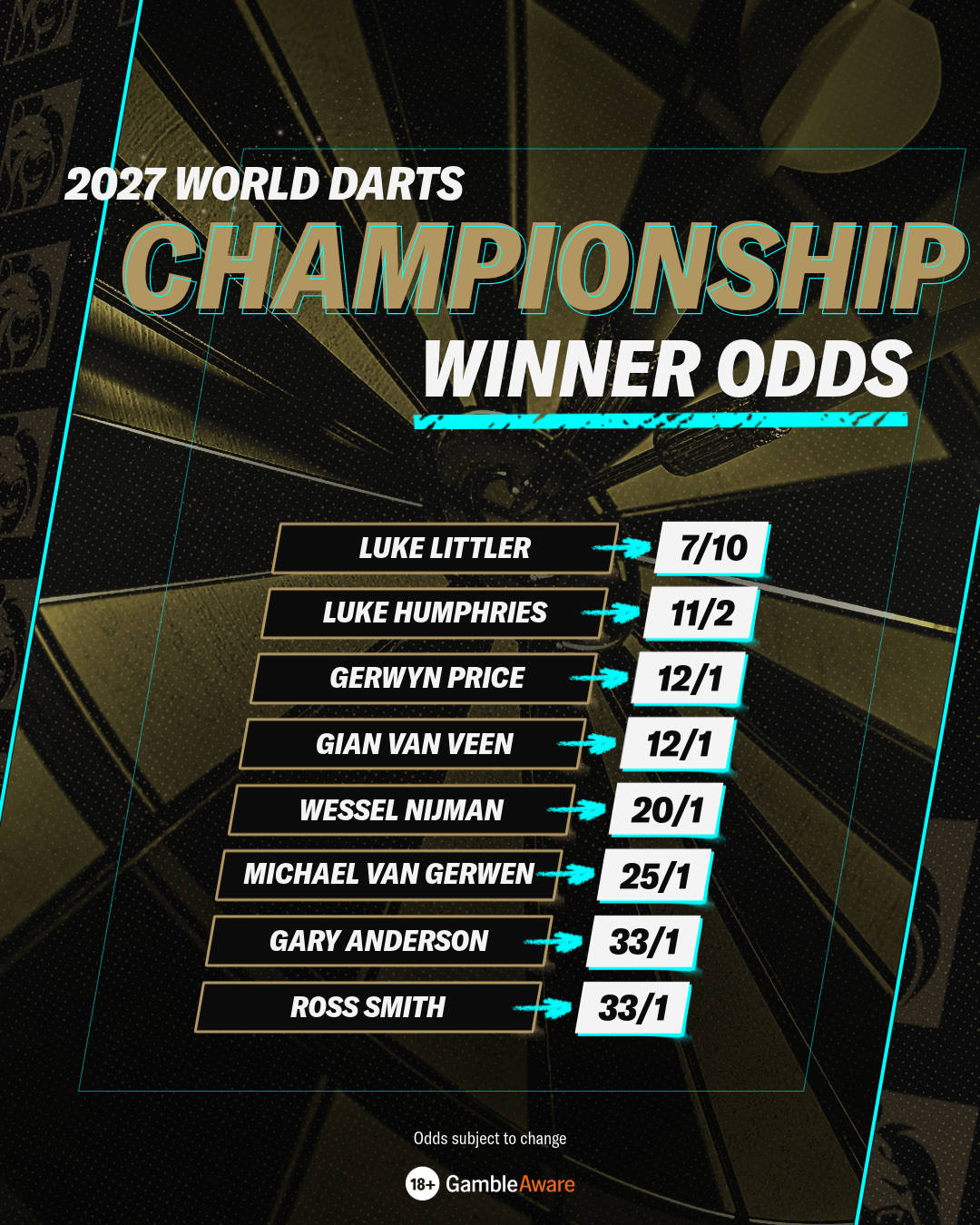 2027 World Darts Championship Winner Odds