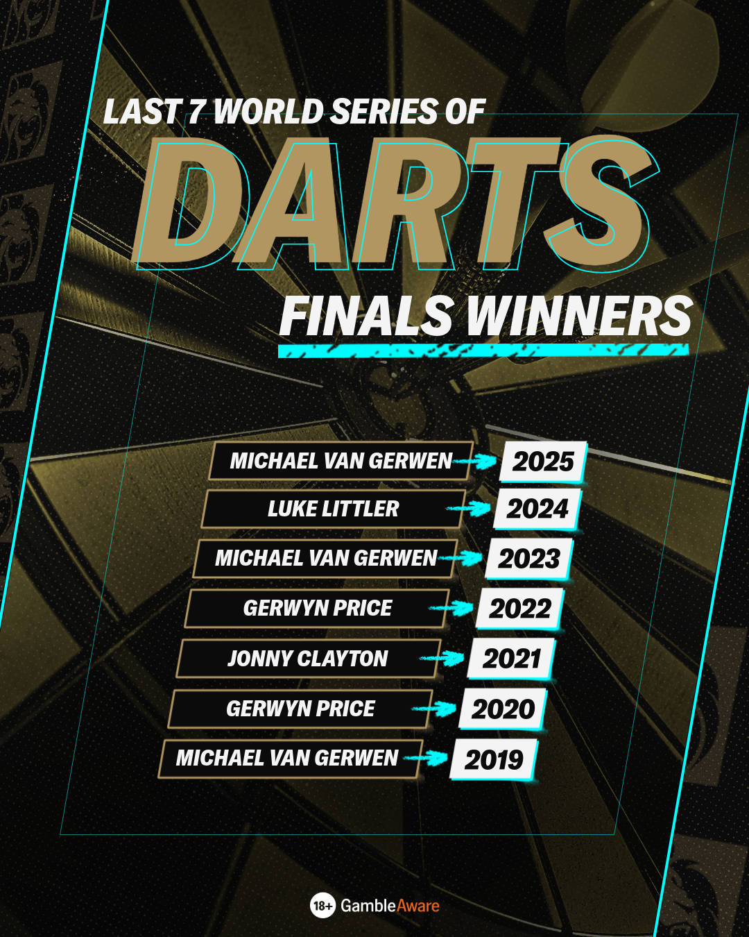 Last 7 World Series of Darts Finals winners