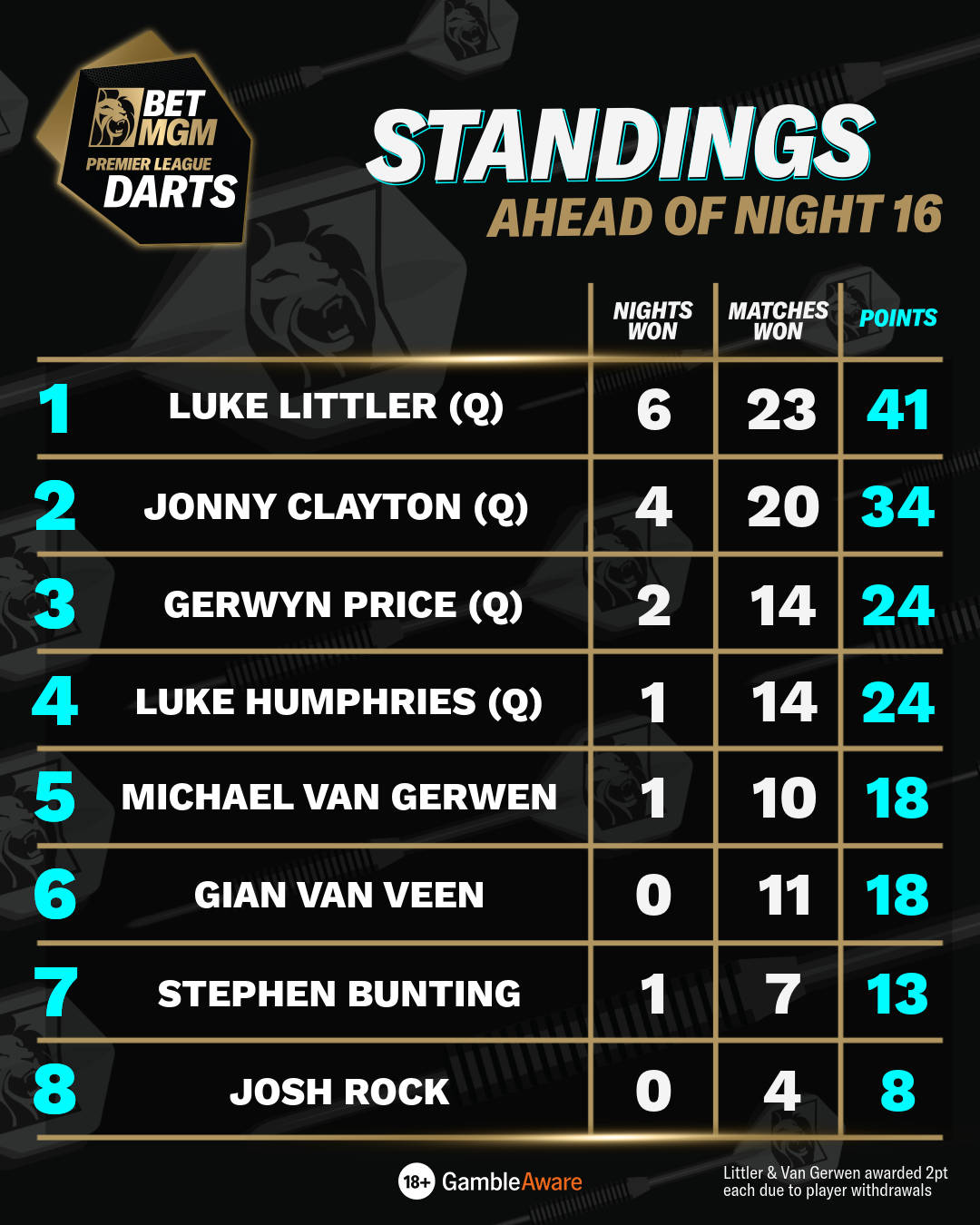 BetMGM Premier League 2026 Final Standings
