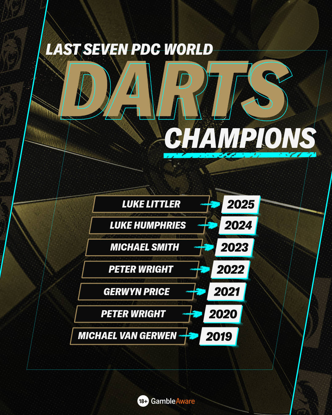 Last Seven World Champions