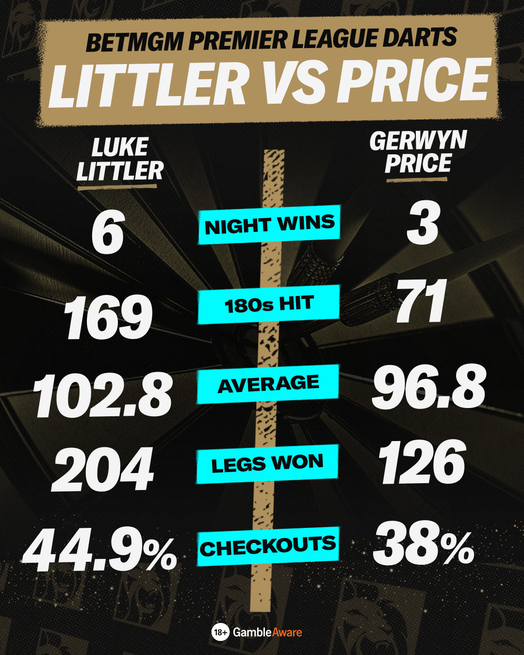 Littler vs Price