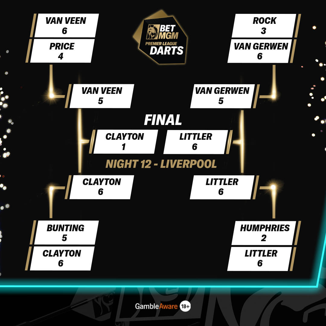 Liverpool completed bracket