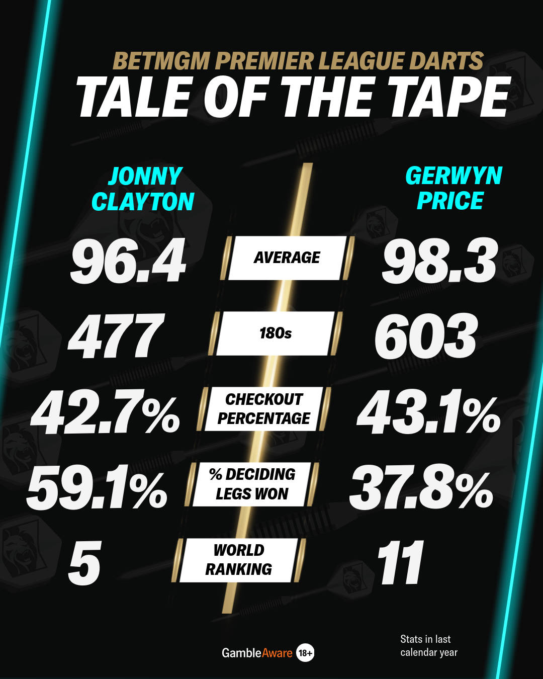 Clayton Vs Price - Tale of the Tape