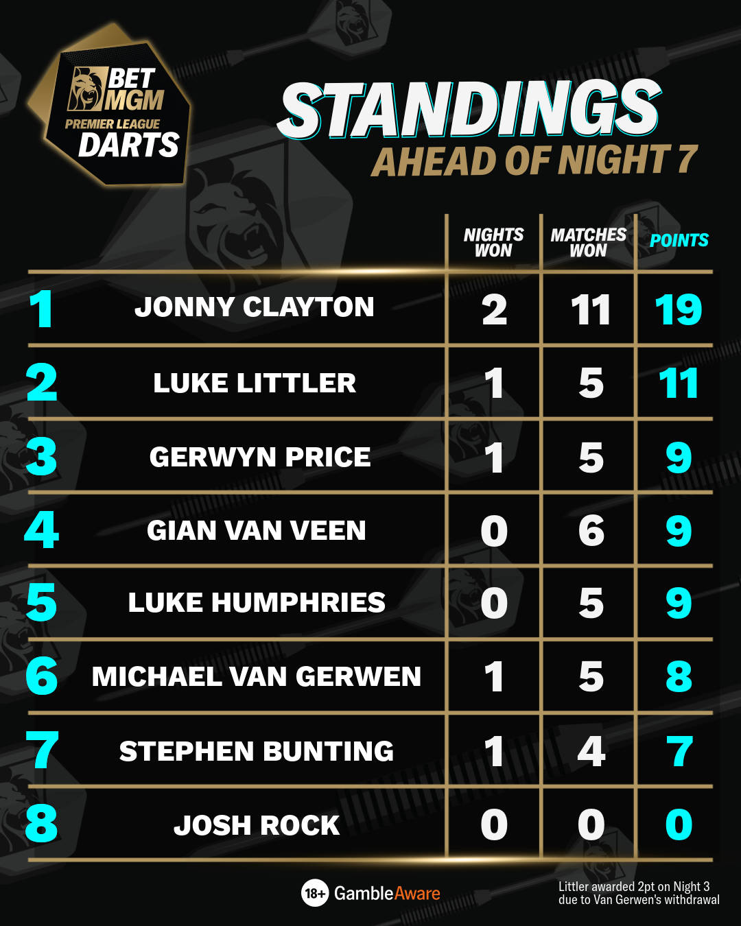 BETMGM Premier League Darts: League Table after Night 6