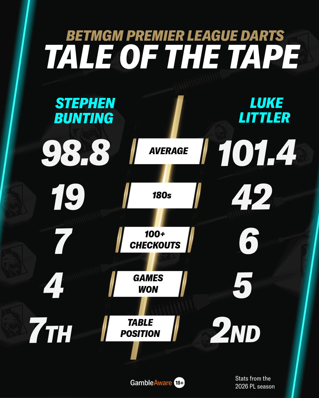 Bunting Vs Littler - Tale of the Tape