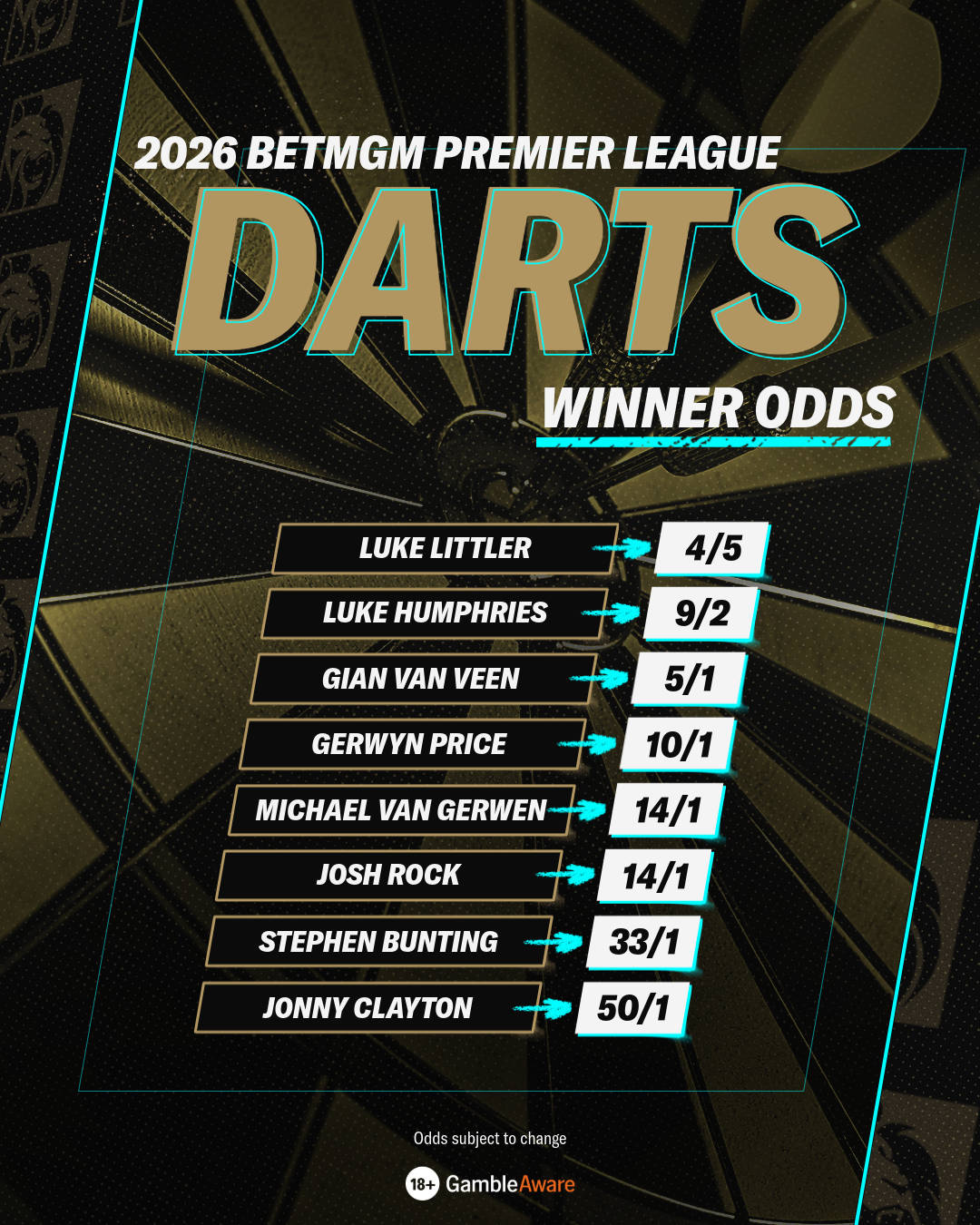 PDC Premier League 2026 Lineup Odds