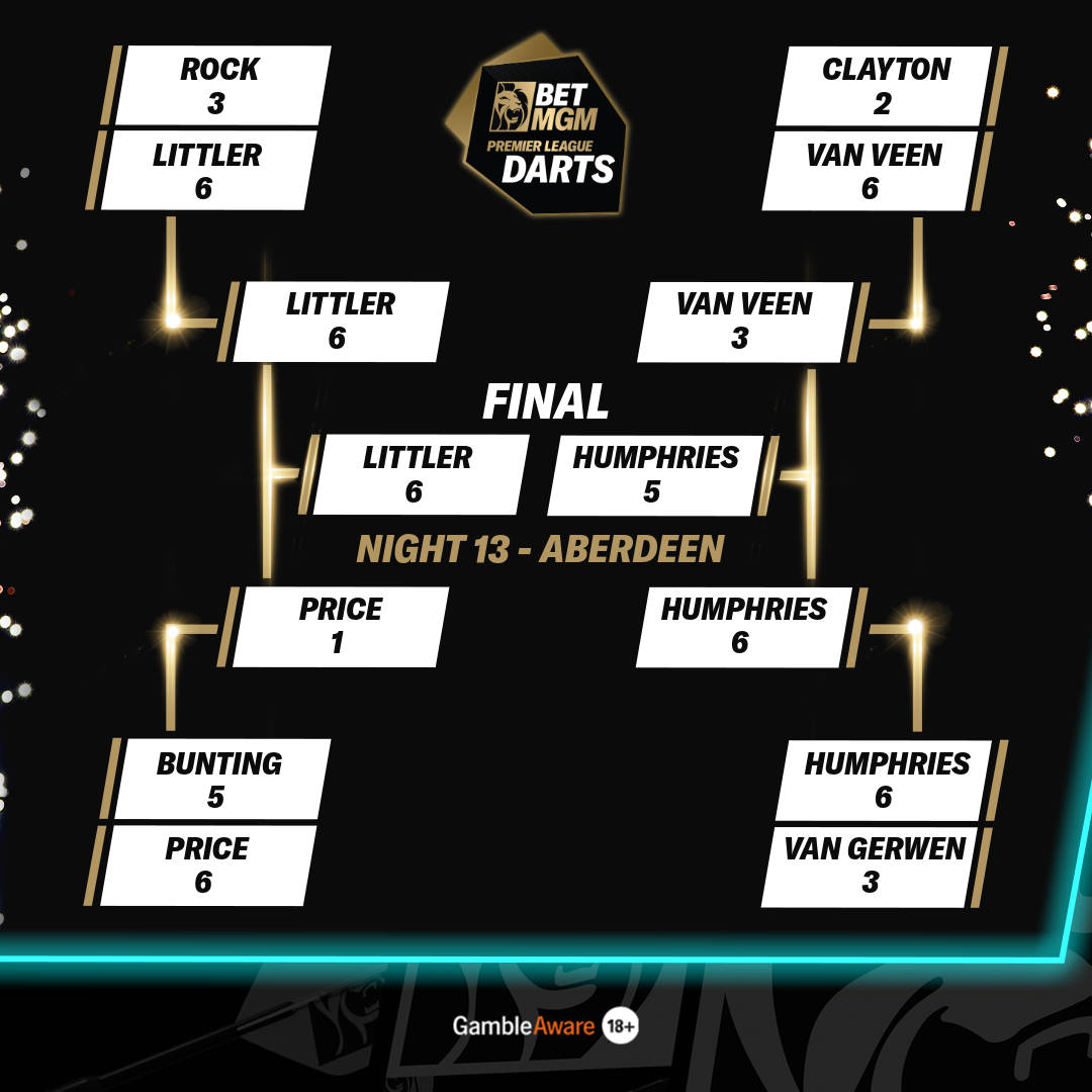 Aberdeen completed bracket