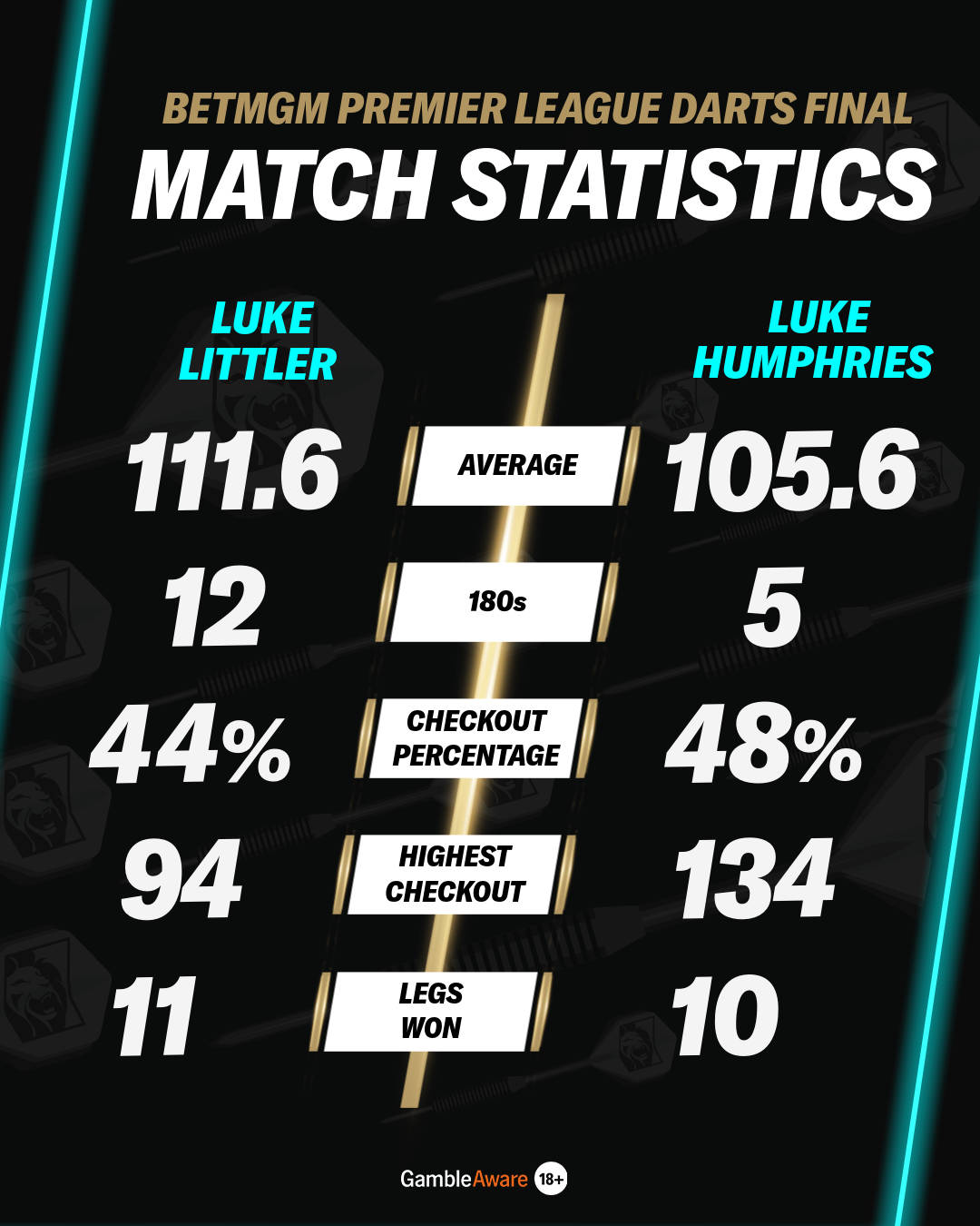 Littler vs Humphries stats