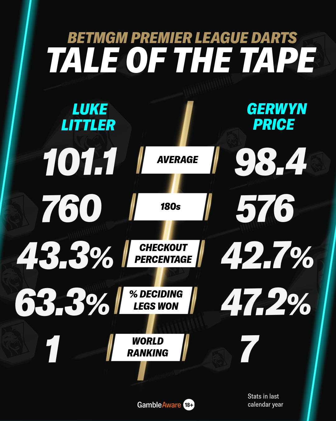 Littler vs Price TOTT