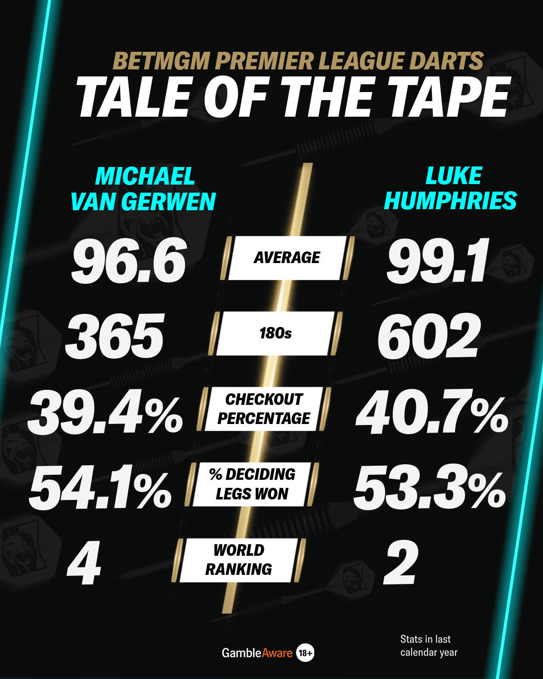 Van Gerwen vs Humphries Tale of the Tape