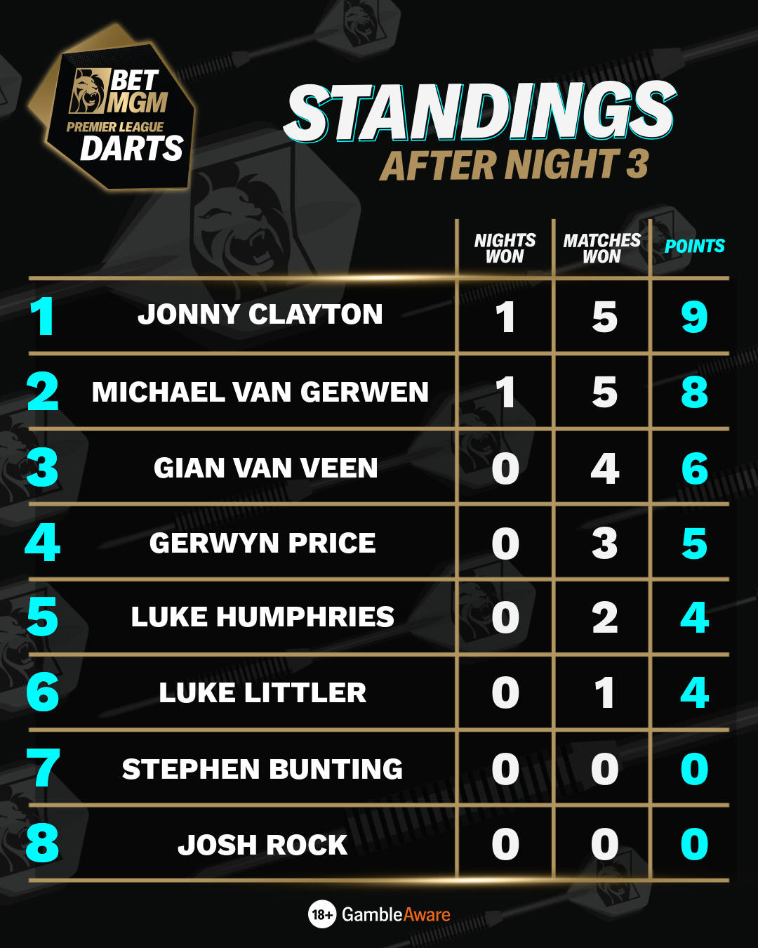 BetMGM Premier League Table after Night 3