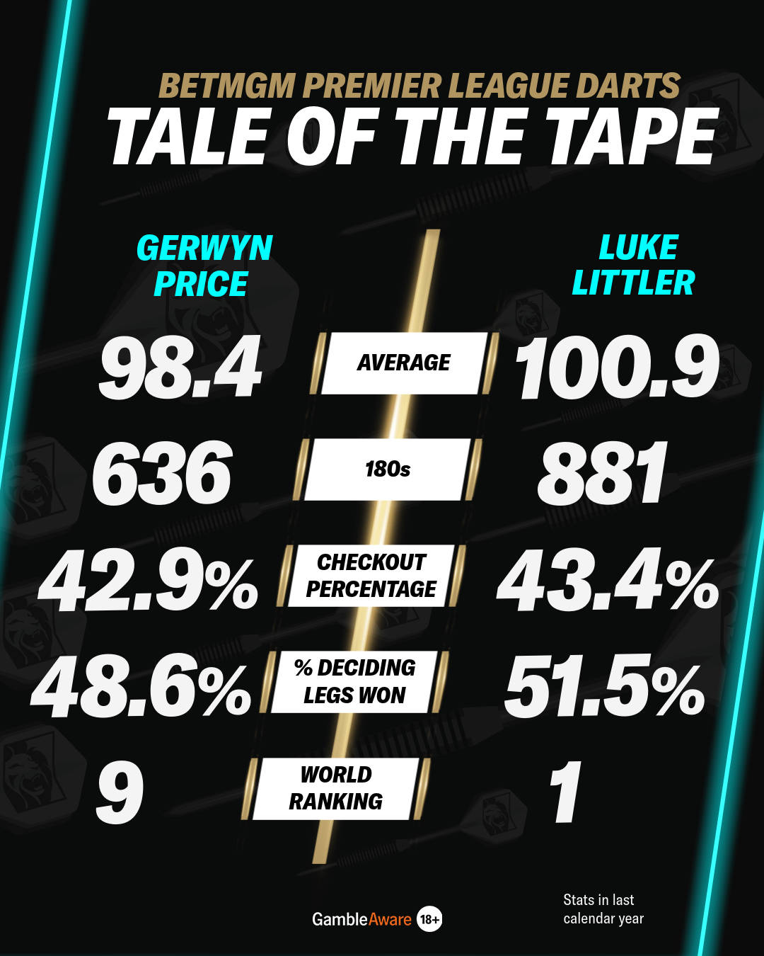 Price vs Littler TOTT