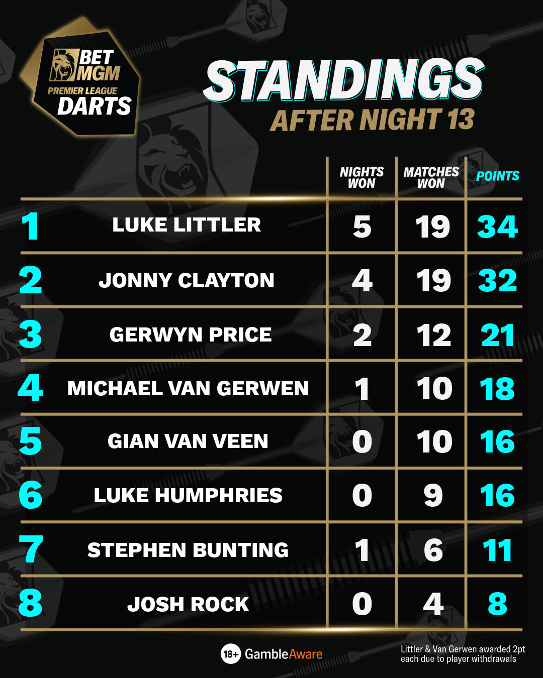Standings after night 13