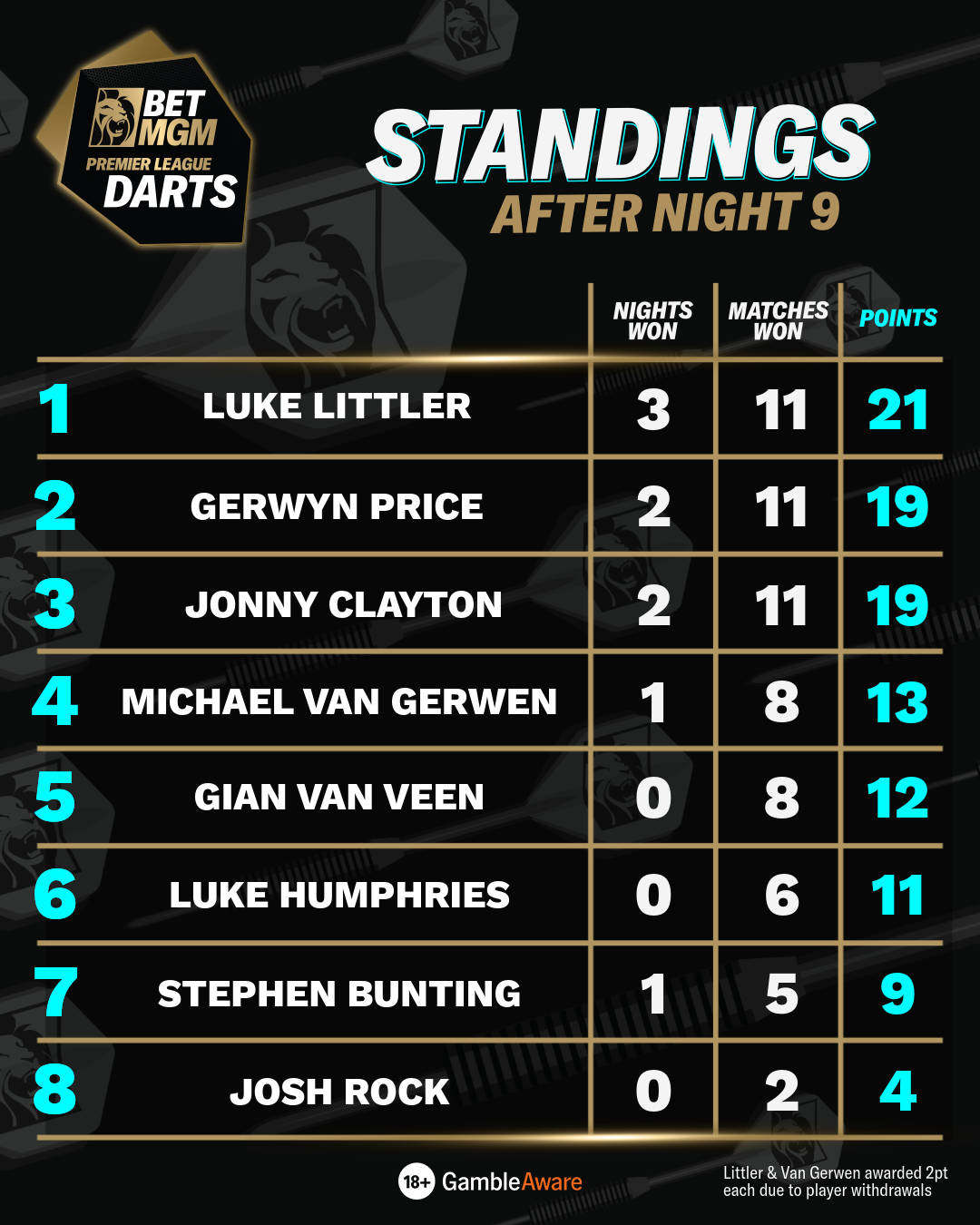 Standings after night 9