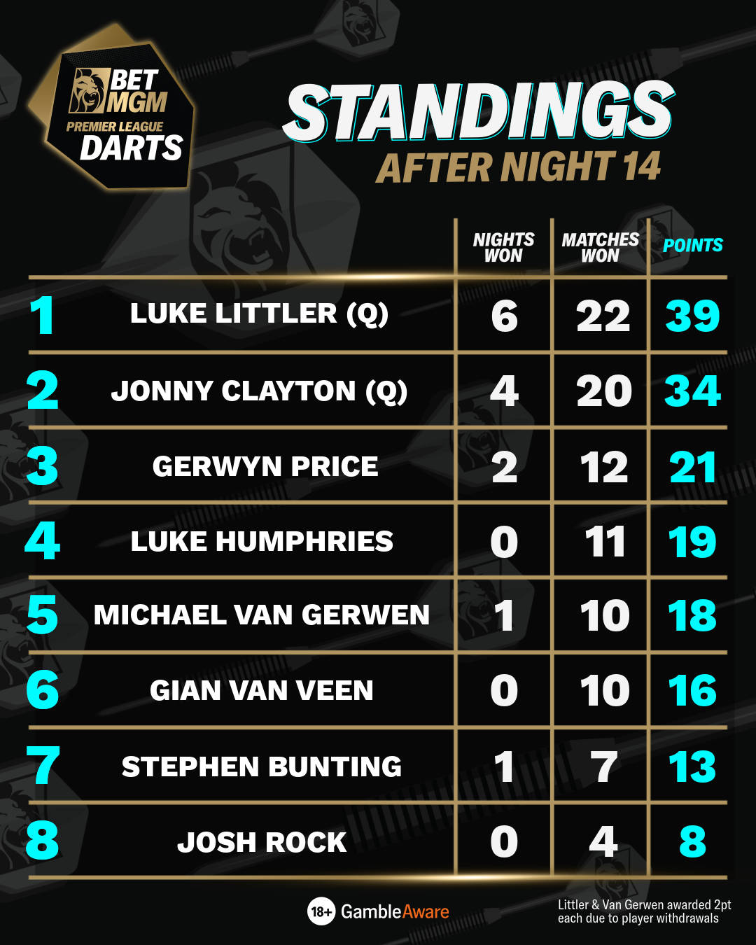 Standings after night 14