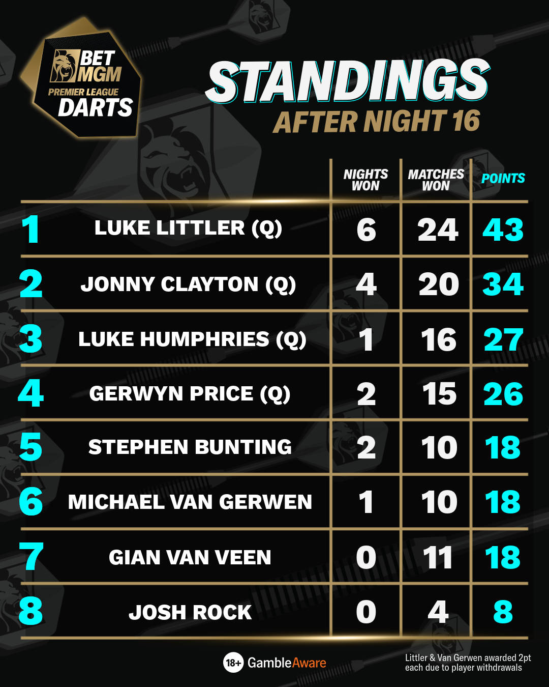 Standings after Night 16