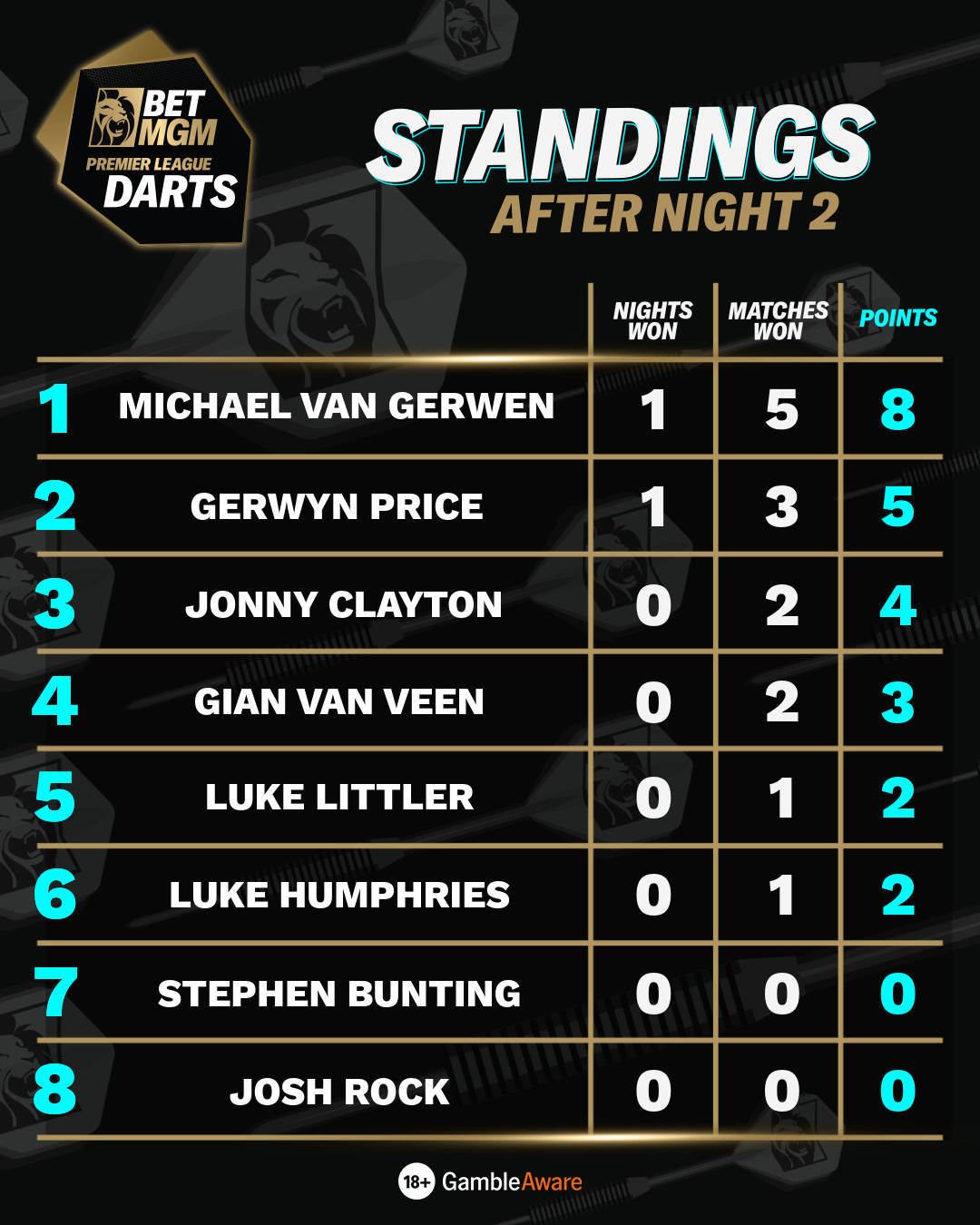 Standings after Night 2