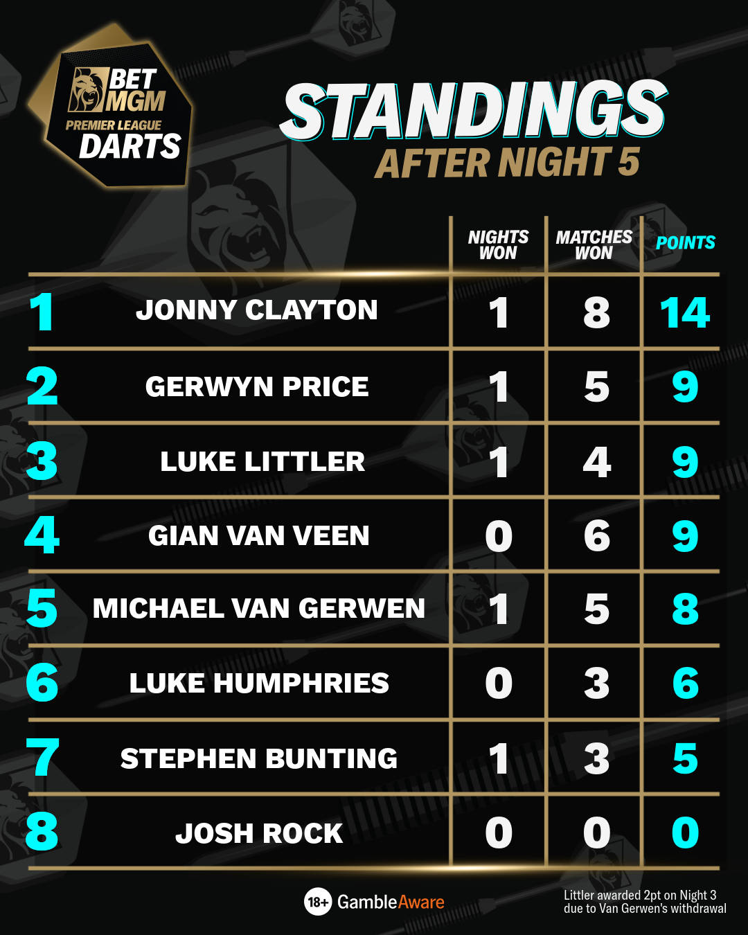 Standings after Night 5