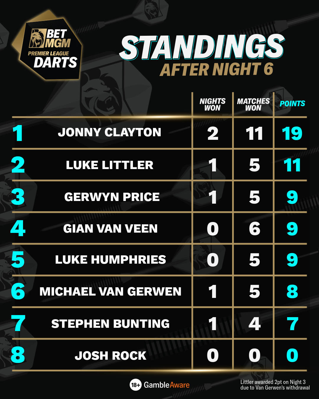 Standings after Night 6