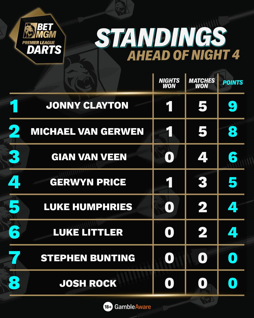 Standings ahead of Night 4