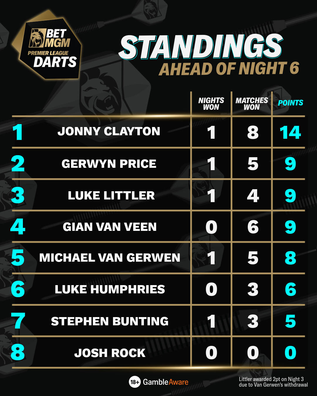 Standings Ahead of Night 6