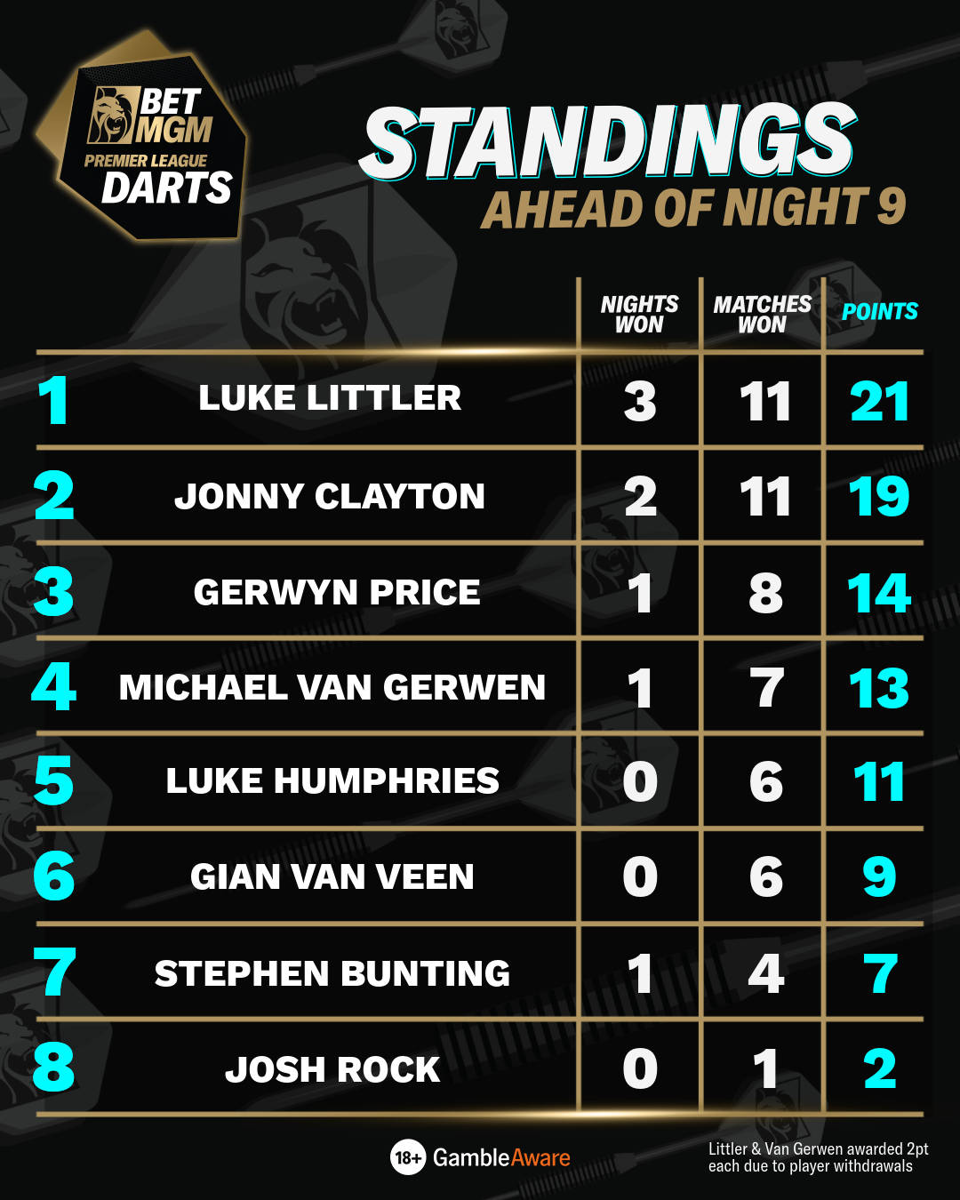 Standings ahead of night 9