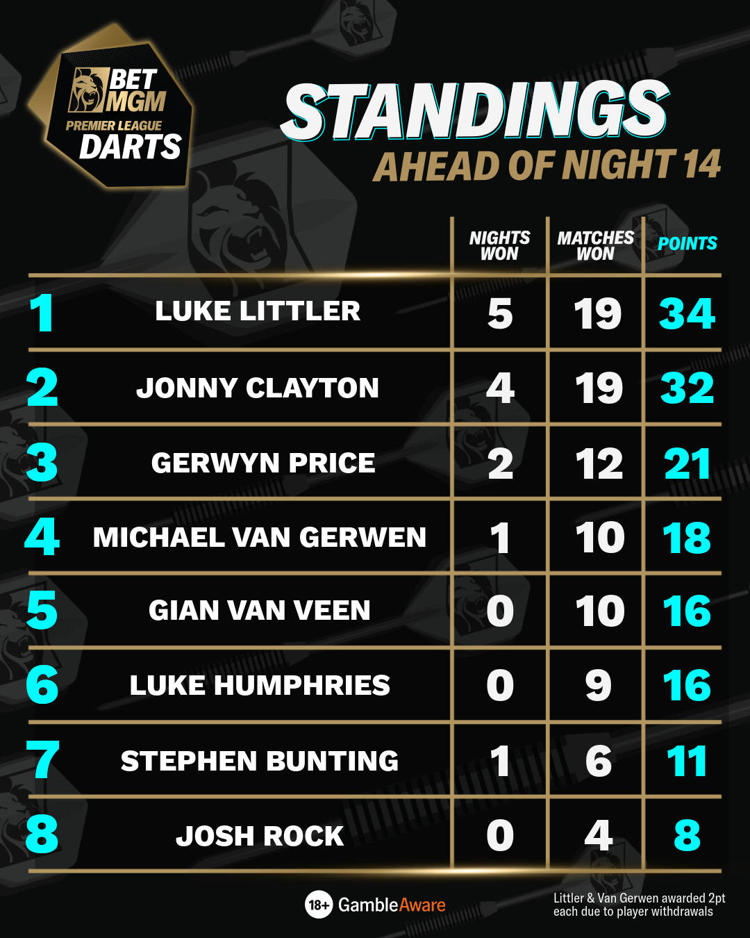 Standings ahead of Night 14