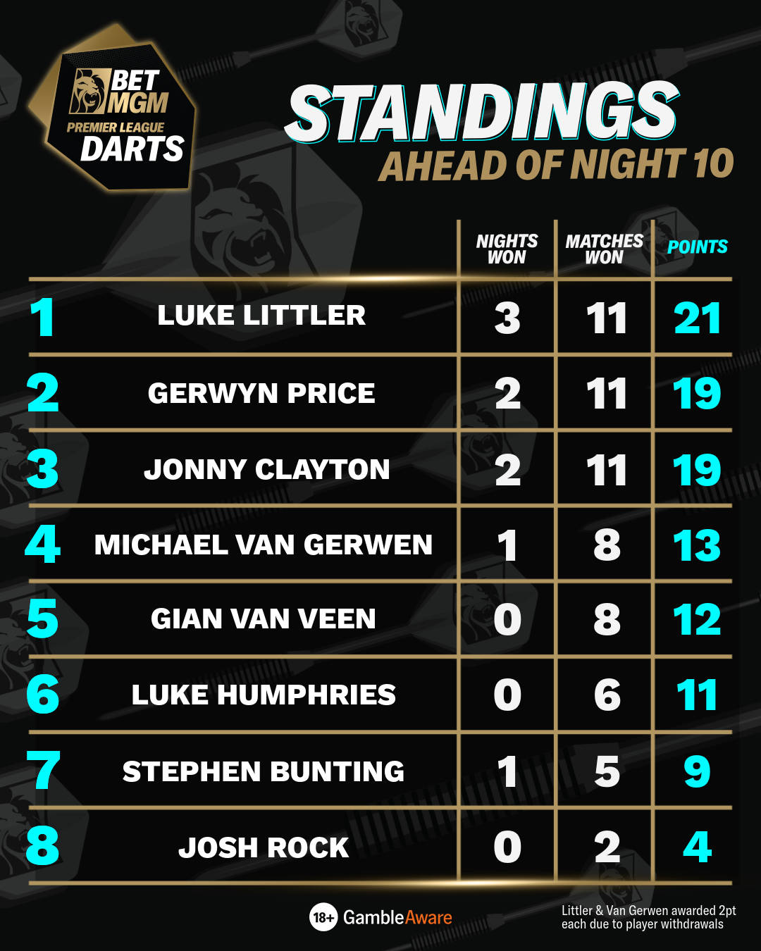 Standings ahead of night 10