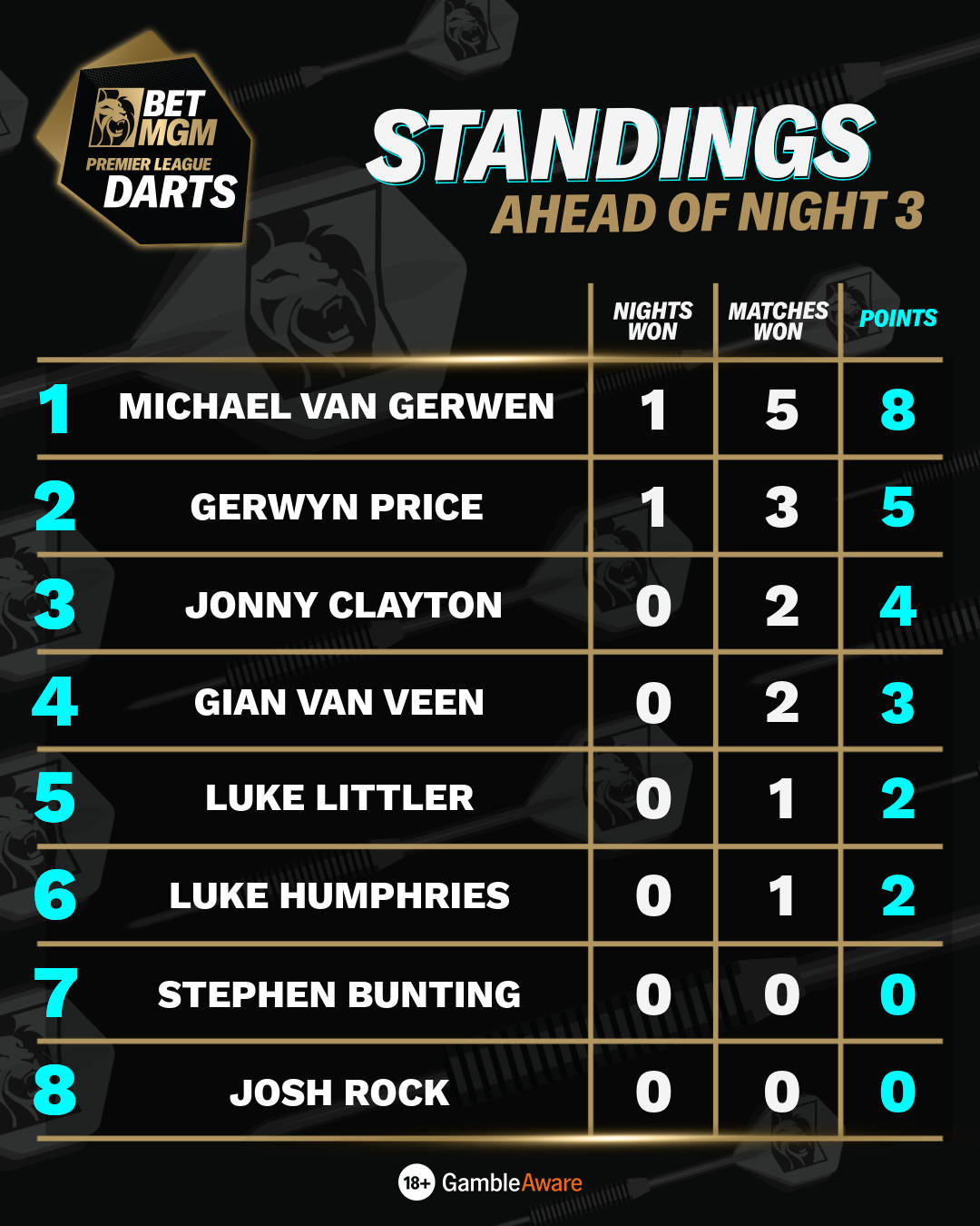 Standings ahead of night 3