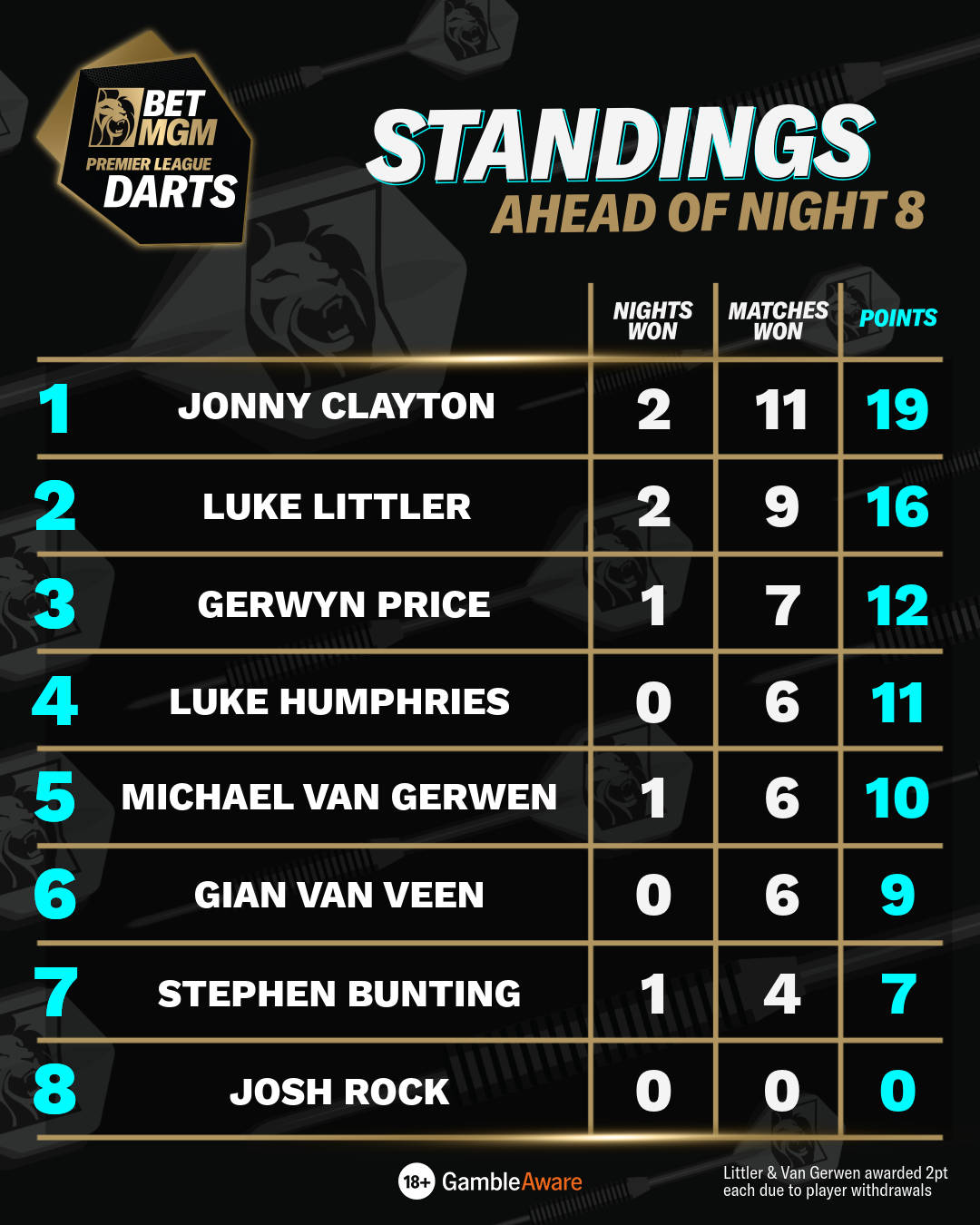 Standings