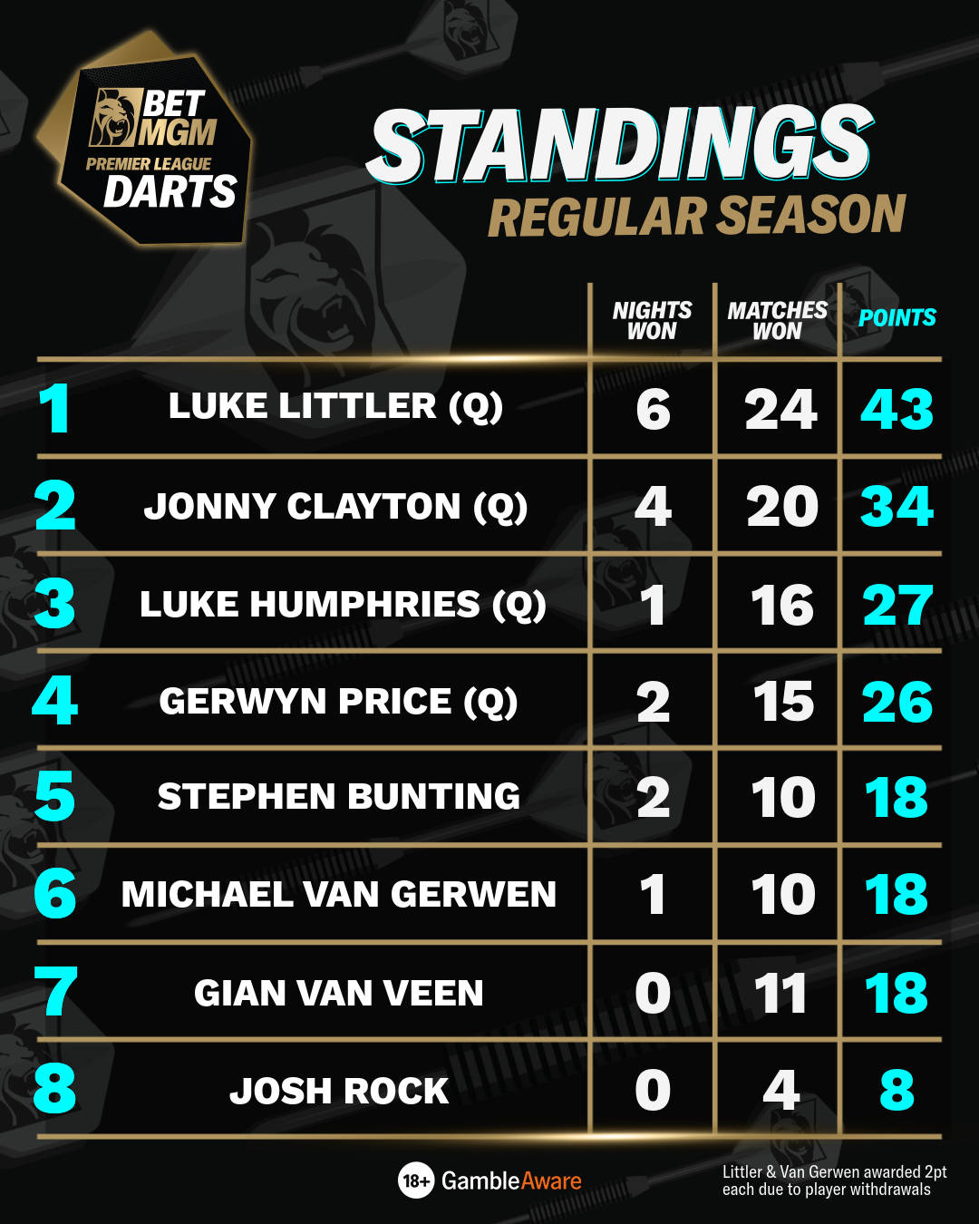 Standings regular season
