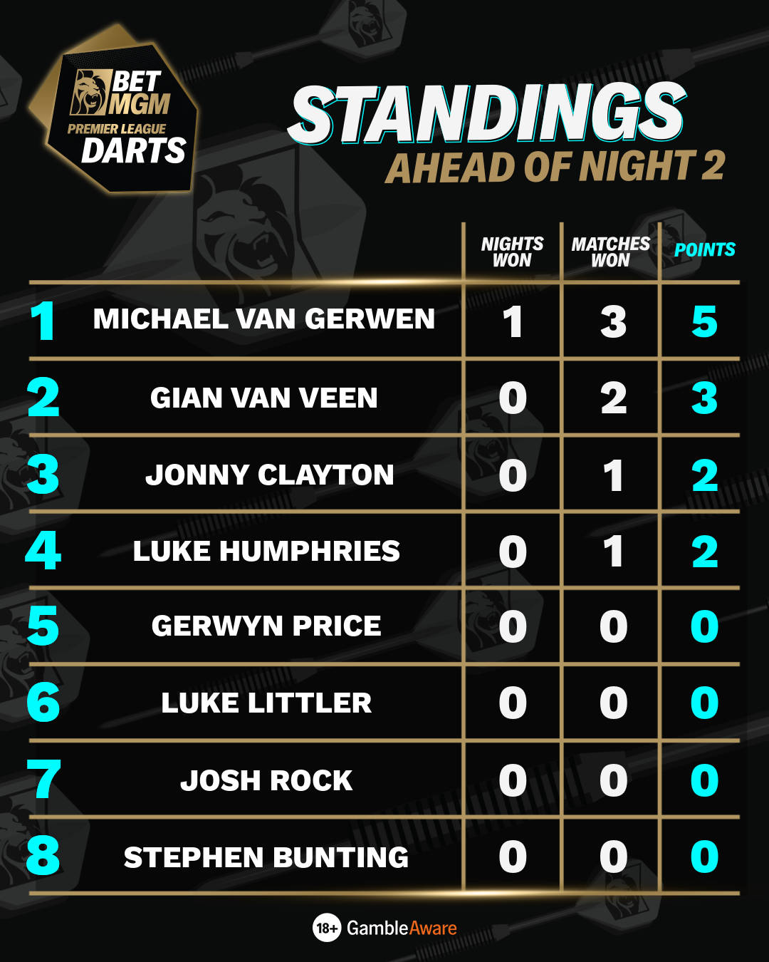 Standings ahead of Night 2