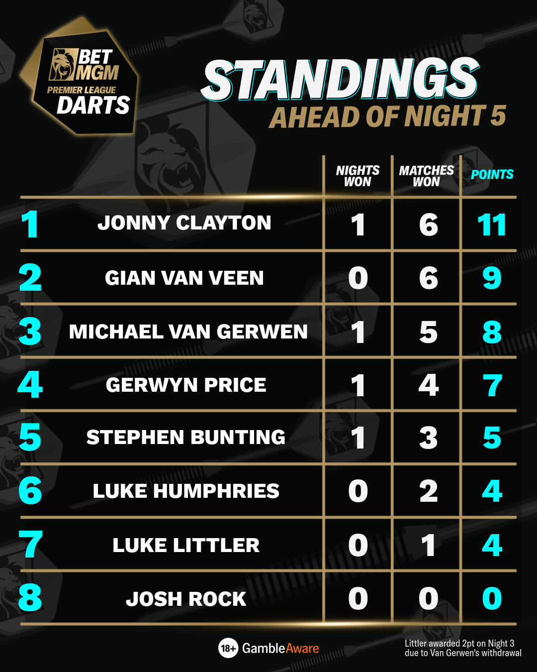 Standings ahead of Night 5