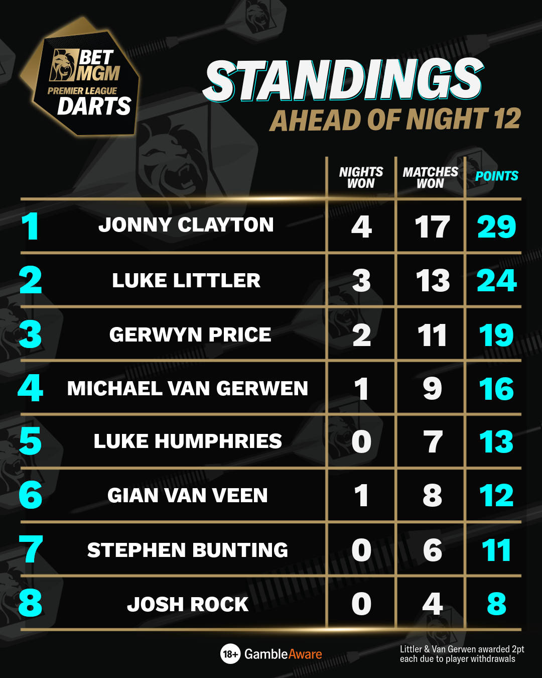 BetMGM Premier League Darts Table After Night 11