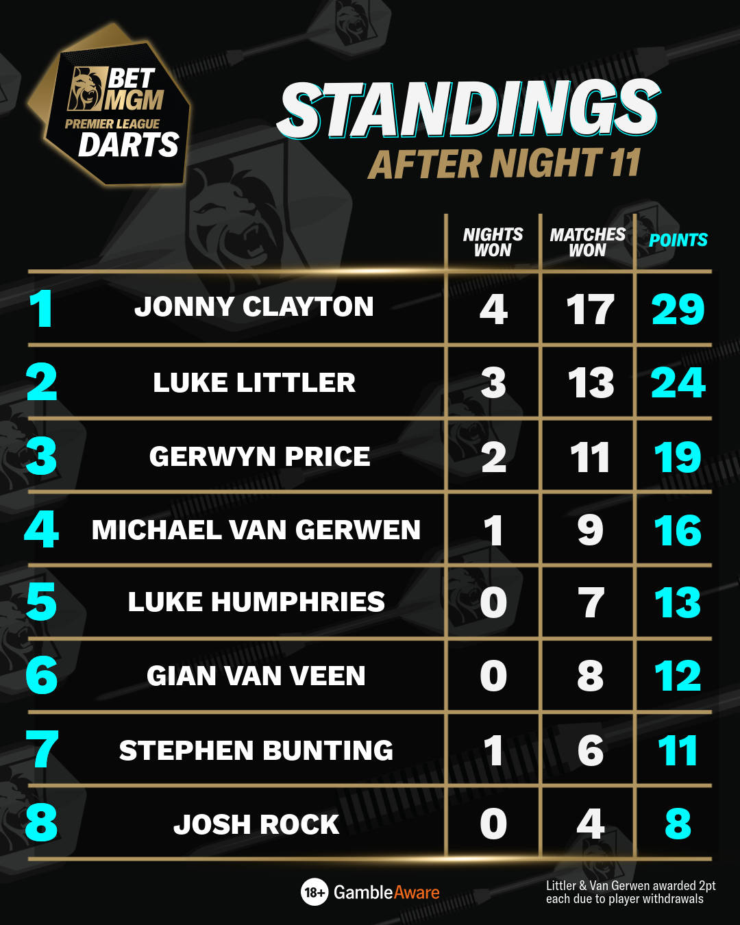 Standings after Night 11