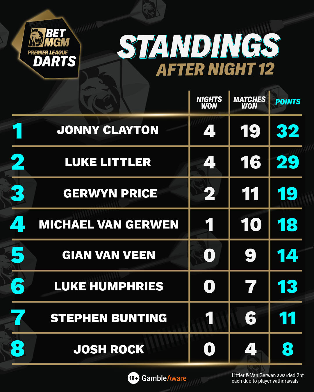 Standings after night 12