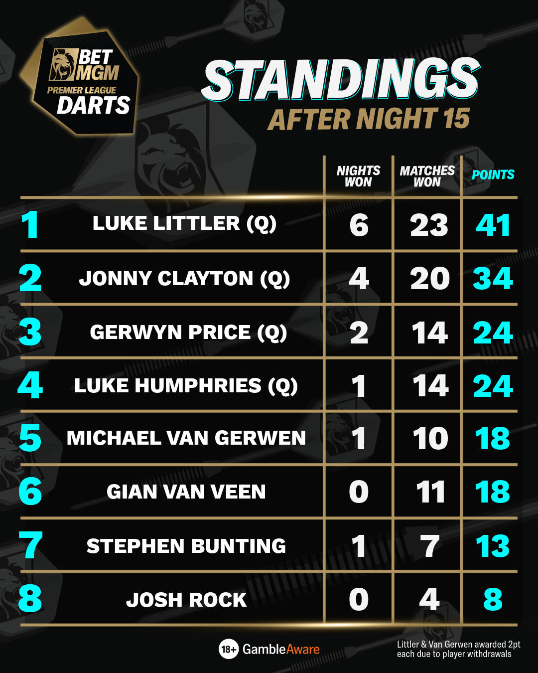 Standings after night 15