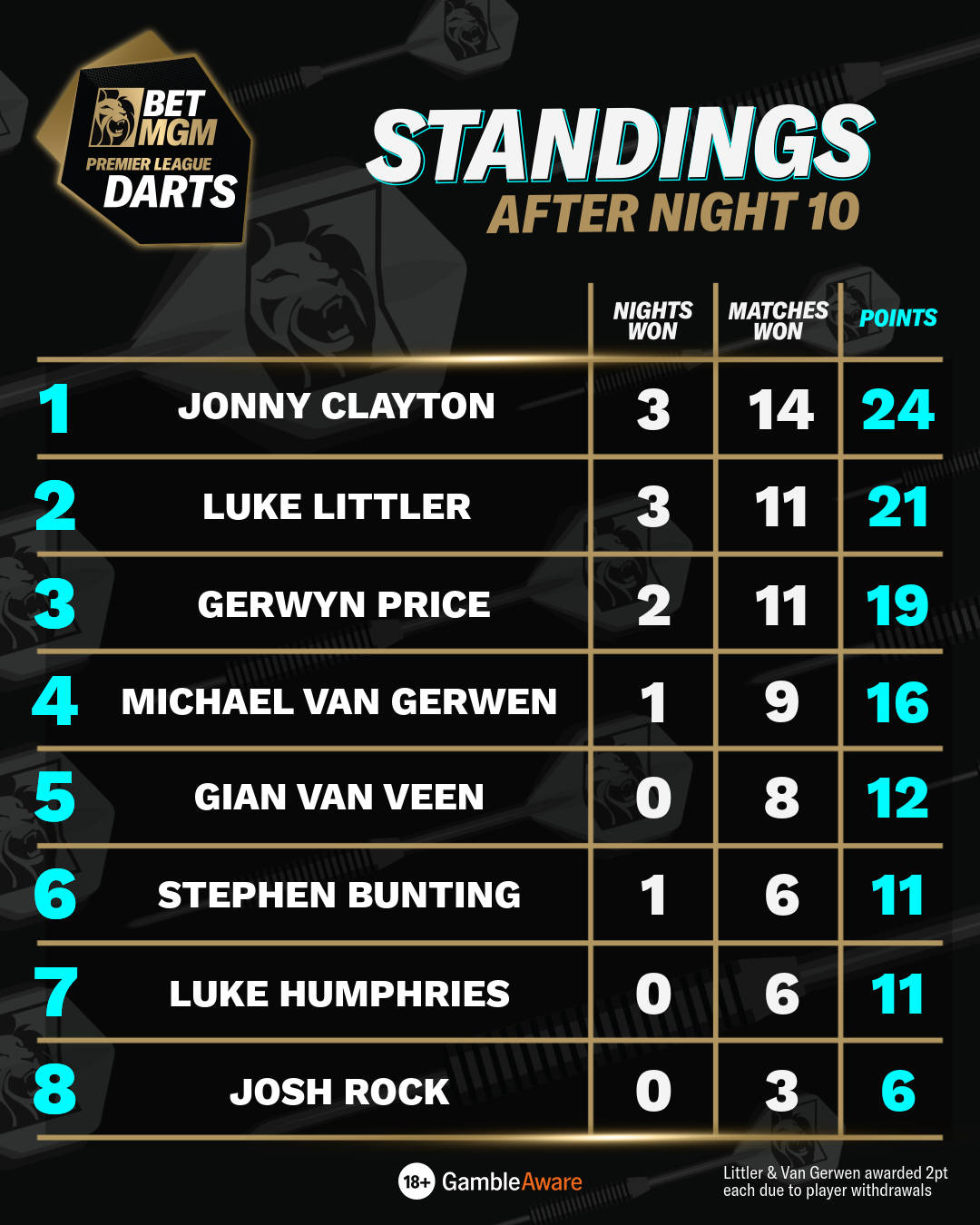 Standings after night 10