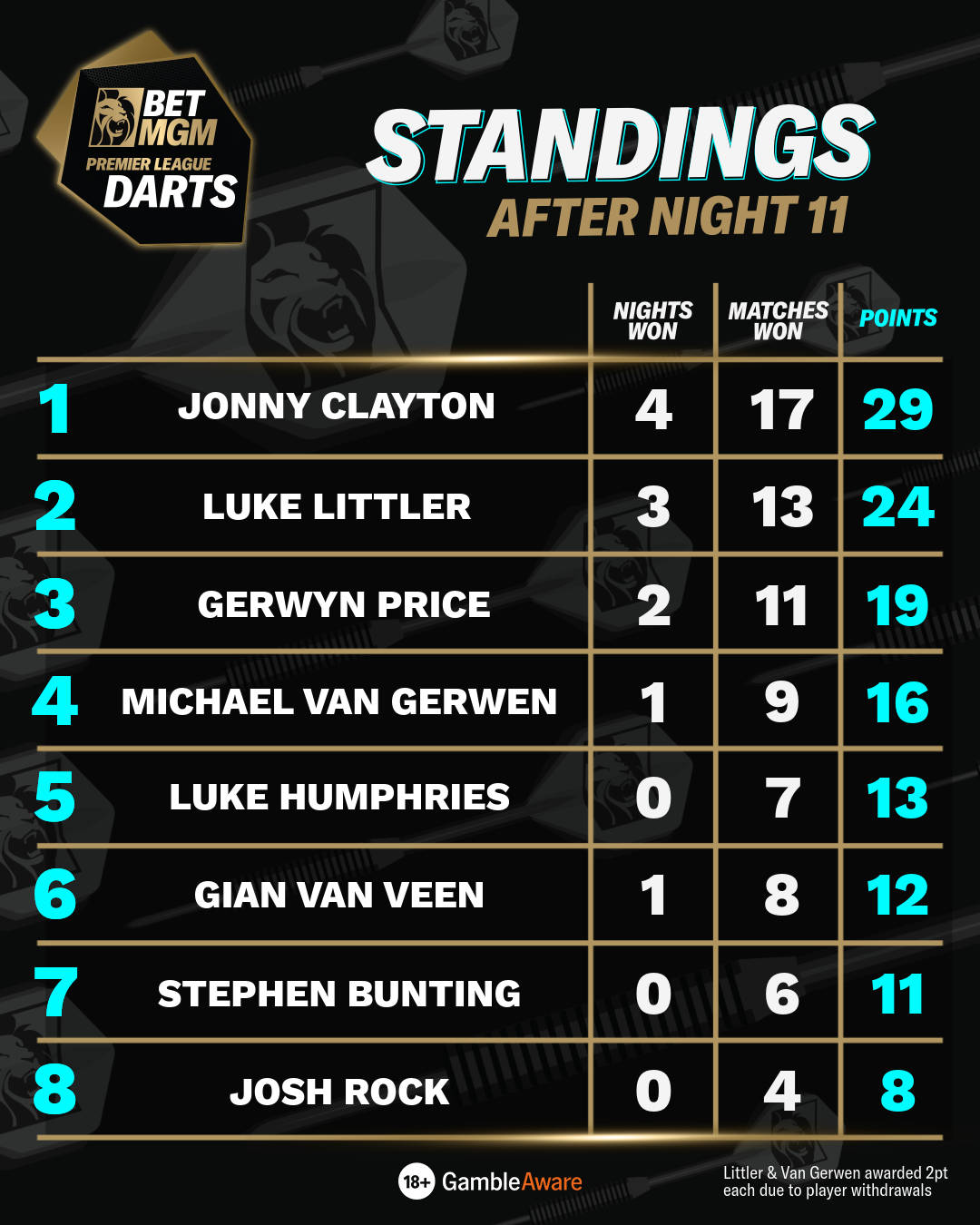 Standings after Night 11