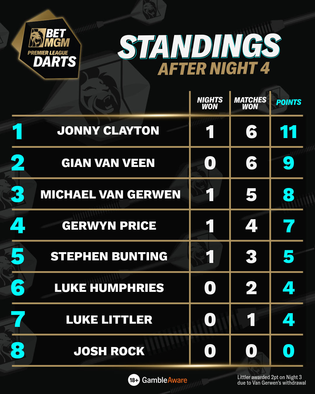 Standings after Night 4