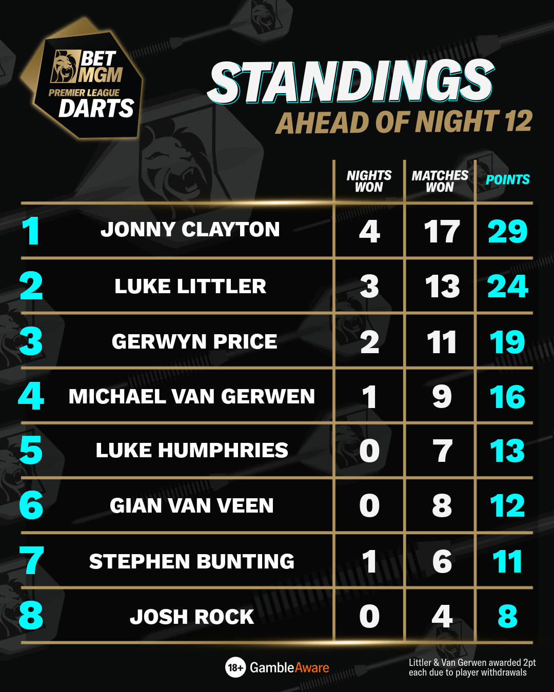 Standings ahead of Night 12