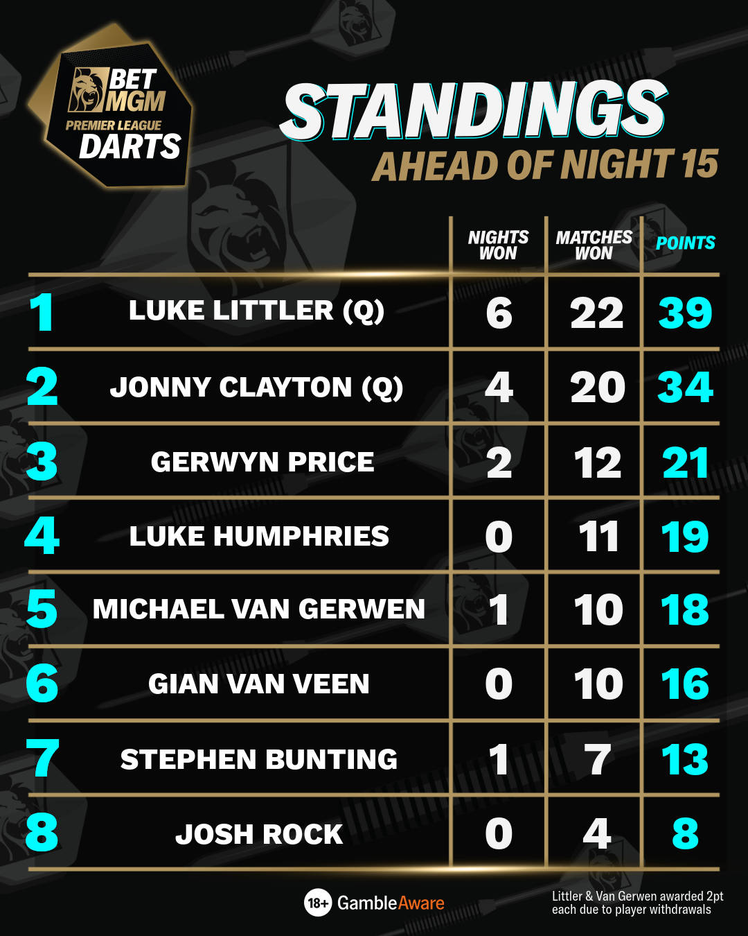 Standings ahead of night 15
