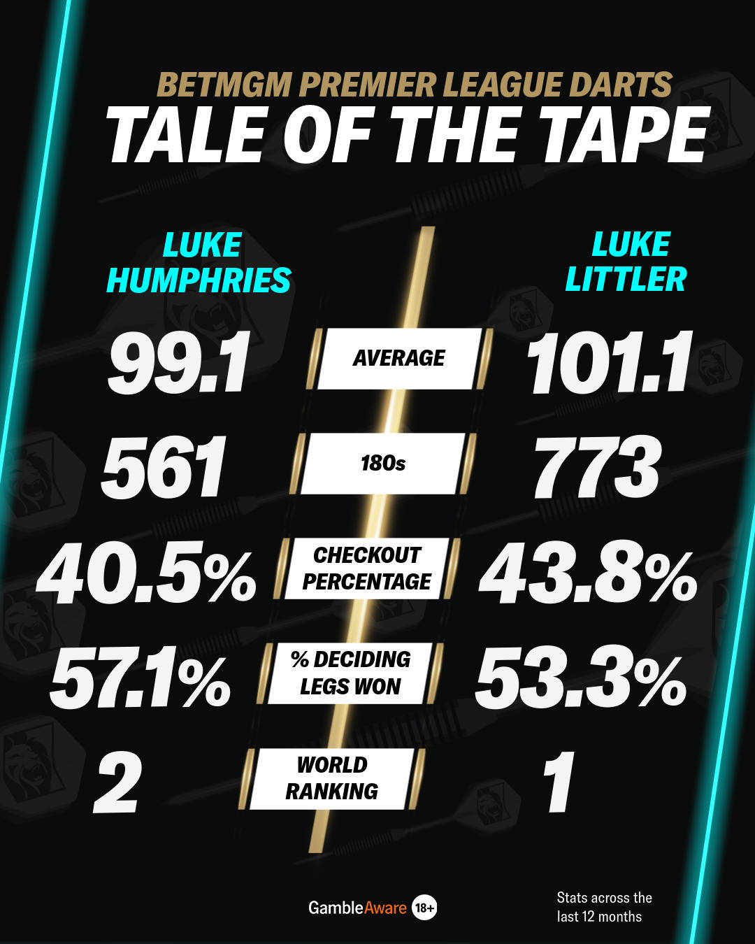 Tale of the tape Humphries vs Littler