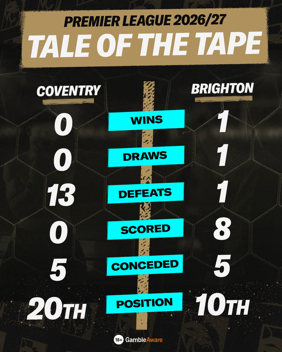 Coventry and Brighton comparison